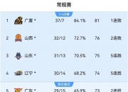 英雄联盟总决赛2025-冷门频出！CBA战况跌宕起伏