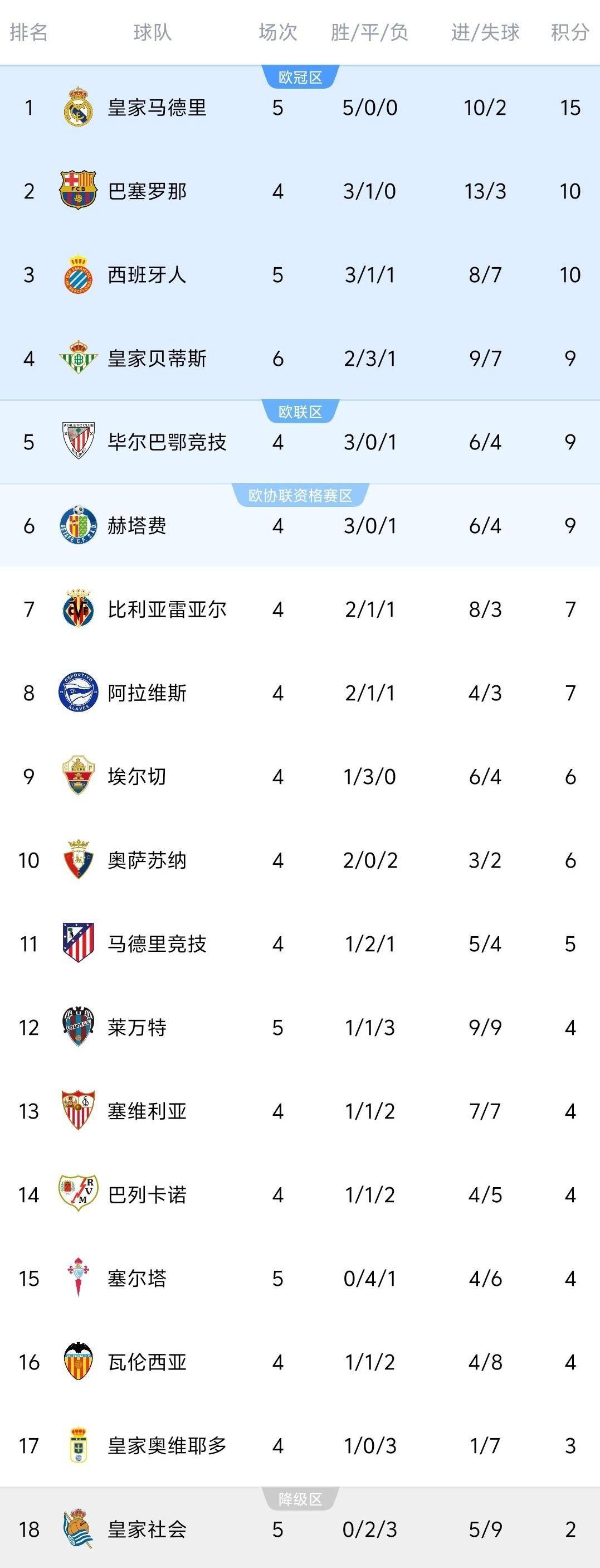 皇马遭遇连胜,暂时失去领先地位 皇马遭遇连胜,暂时失去领先地位