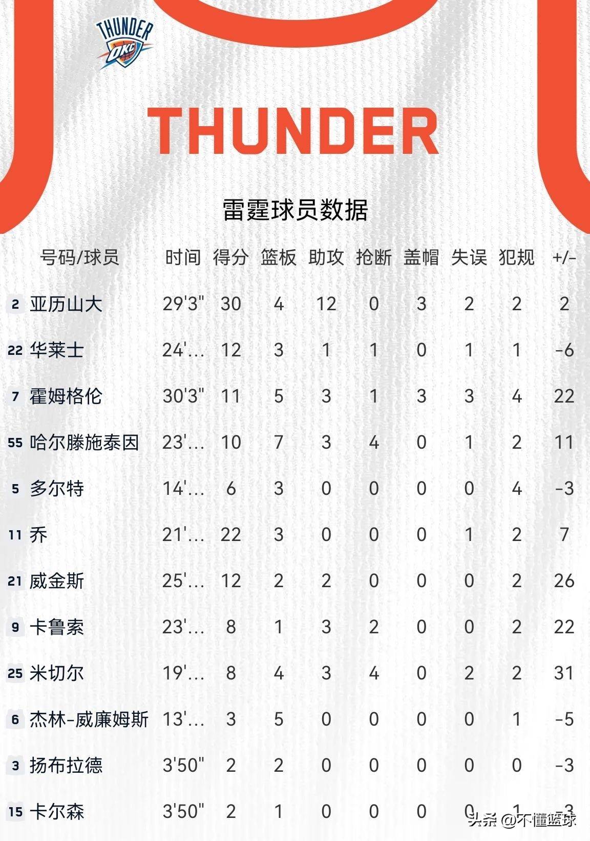 爵士完胜雷霆，哈登刷新纪录