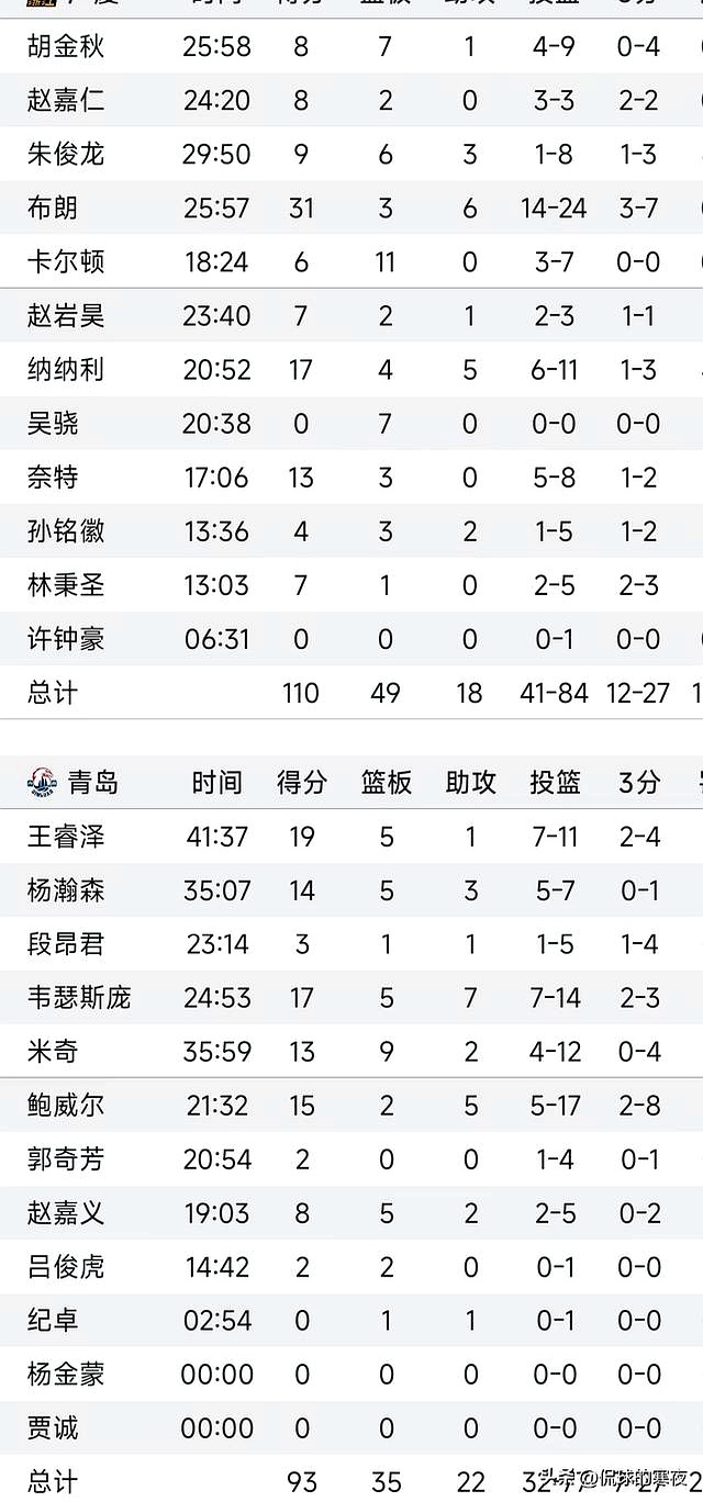 深圳队翻盘青岛队，孙铭徽带队取胜